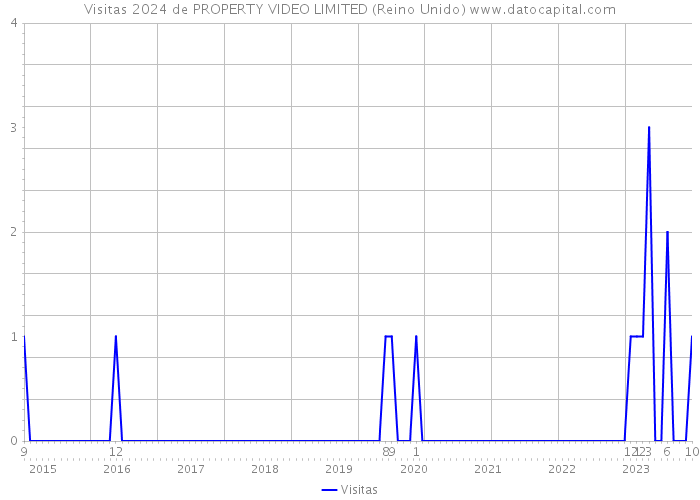Visitas 2024 de PROPERTY VIDEO LIMITED (Reino Unido) 