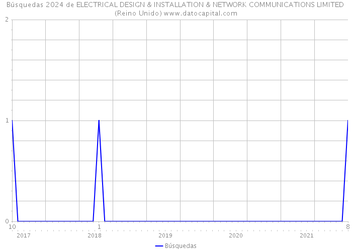 Búsquedas 2024 de ELECTRICAL DESIGN & INSTALLATION & NETWORK COMMUNICATIONS LIMITED (Reino Unido) 