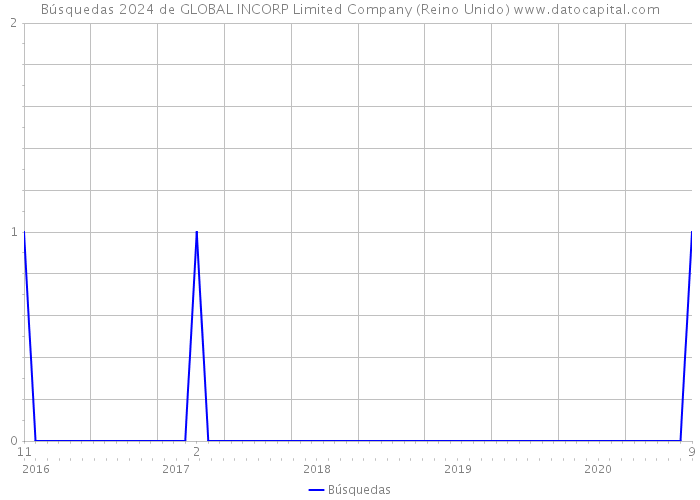 Búsquedas 2024 de GLOBAL INCORP Limited Company (Reino Unido) 