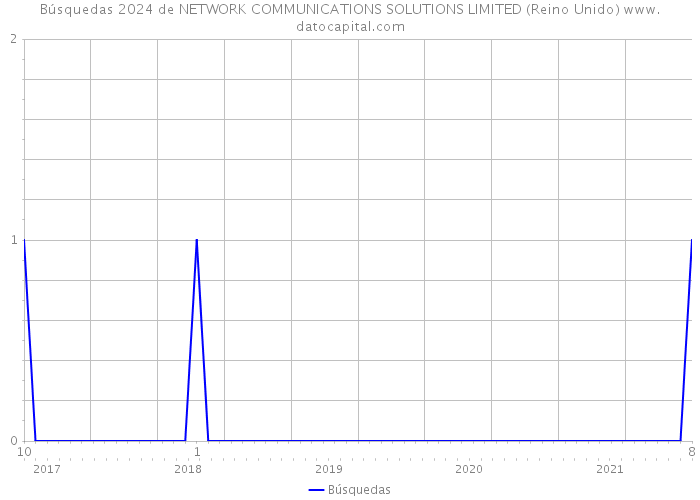 Búsquedas 2024 de NETWORK COMMUNICATIONS SOLUTIONS LIMITED (Reino Unido) 
