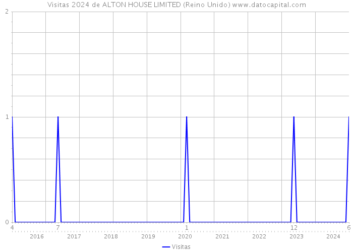 Visitas 2024 de ALTON HOUSE LIMITED (Reino Unido) 