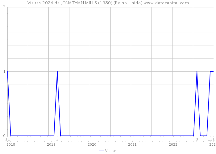 Visitas 2024 de JONATHAN MILLS (1980) (Reino Unido) 