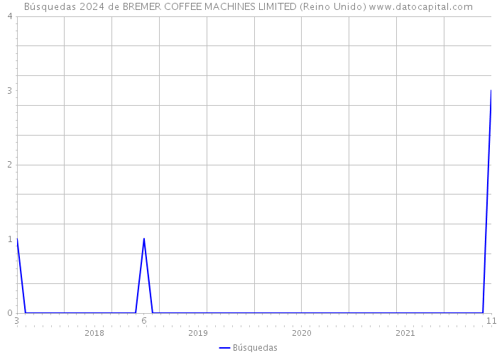 Búsquedas 2024 de BREMER COFFEE MACHINES LIMITED (Reino Unido) 