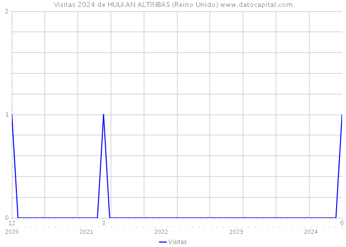 Visitas 2024 de HULKAN ALTINBAS (Reino Unido) 