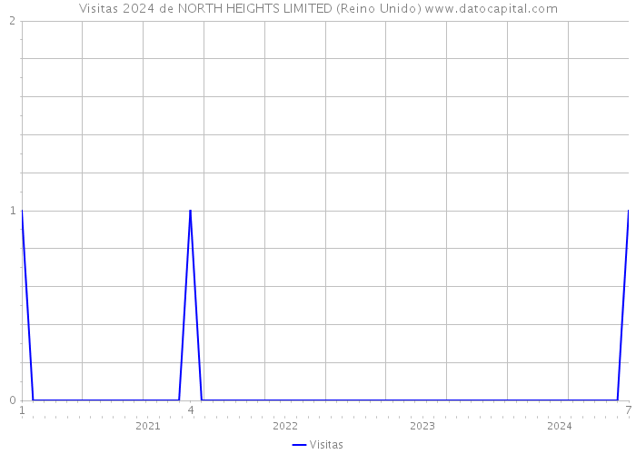 Visitas 2024 de NORTH HEIGHTS LIMITED (Reino Unido) 