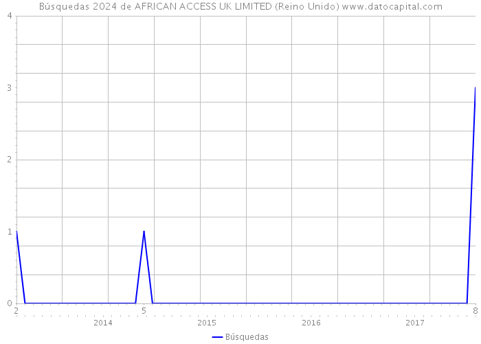 Búsquedas 2024 de AFRICAN ACCESS UK LIMITED (Reino Unido) 