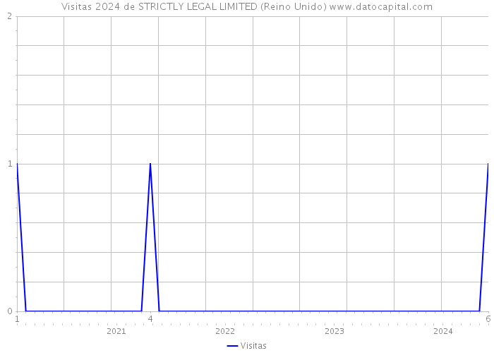 Visitas 2024 de STRICTLY LEGAL LIMITED (Reino Unido) 