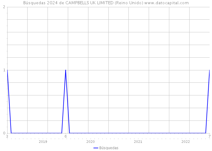 Búsquedas 2024 de CAMPBELLS UK LIMITED (Reino Unido) 