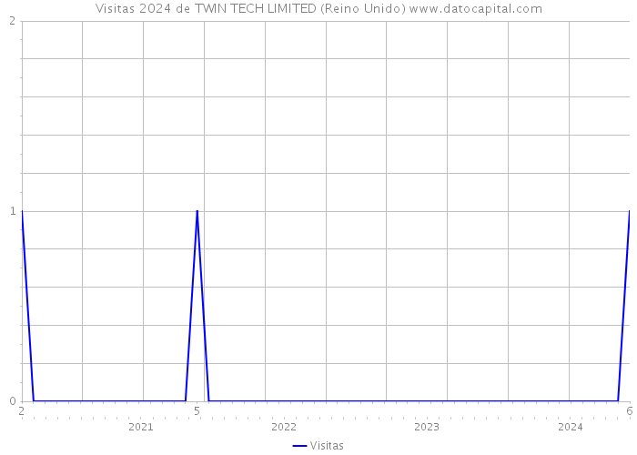 Visitas 2024 de TWIN TECH LIMITED (Reino Unido) 