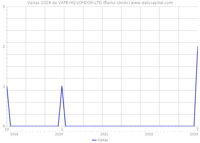 Visitas 2024 de VAPE HQ LONDON LTD (Reino Unido) 