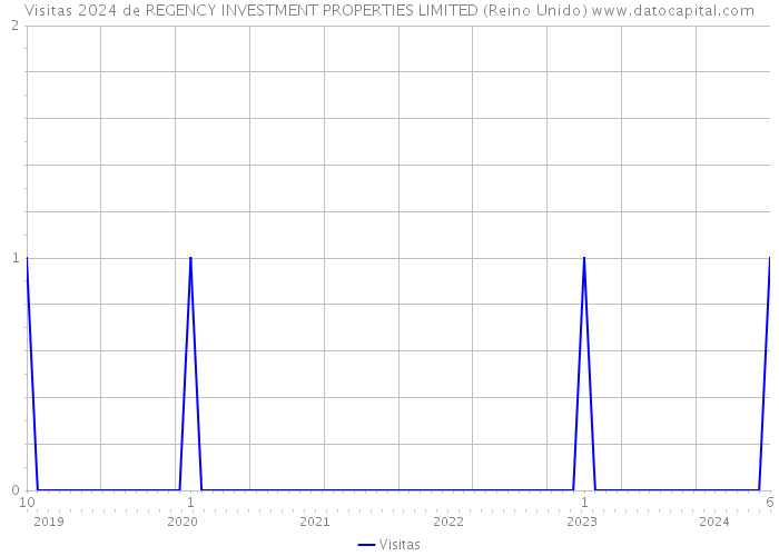 Visitas 2024 de REGENCY INVESTMENT PROPERTIES LIMITED (Reino Unido) 