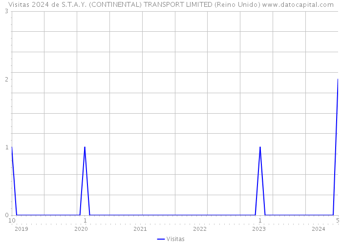 Visitas 2024 de S.T.A.Y. (CONTINENTAL) TRANSPORT LIMITED (Reino Unido) 