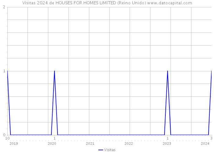 Visitas 2024 de HOUSES FOR HOMES LIMITED (Reino Unido) 