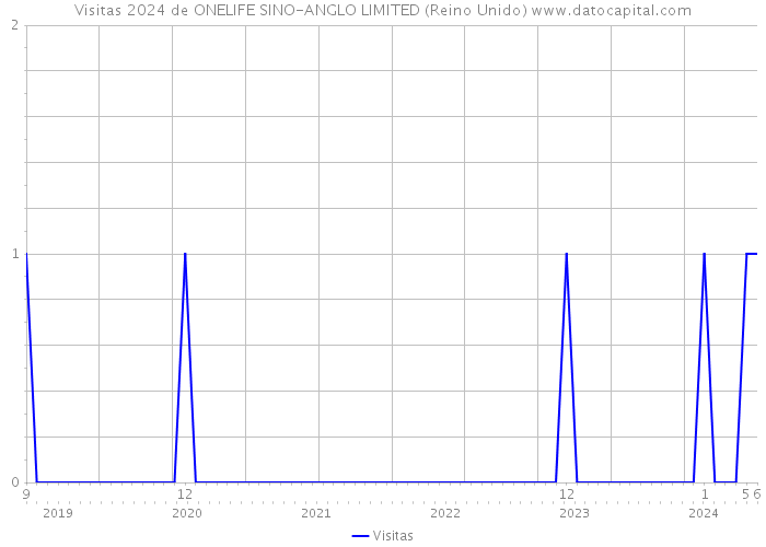 Visitas 2024 de ONELIFE SINO-ANGLO LIMITED (Reino Unido) 