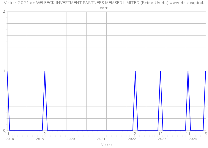 Visitas 2024 de WELBECK INVESTMENT PARTNERS MEMBER LIMITED (Reino Unido) 