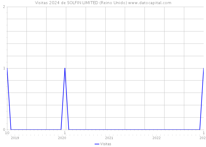 Visitas 2024 de SOLFIN LIMITED (Reino Unido) 