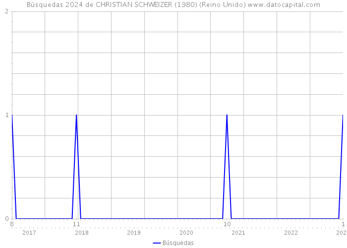 Búsquedas 2024 de CHRISTIAN SCHWEIZER (1980) (Reino Unido) 