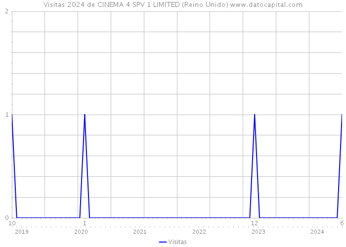 Visitas 2024 de CINEMA 4 SPV 1 LIMITED (Reino Unido) 