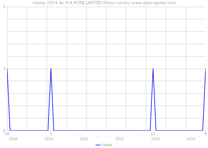 Visitas 2024 de IS A ROSE LIMITED (Reino Unido) 