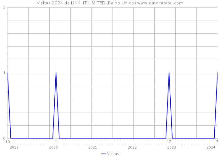 Visitas 2024 de LINK-IT LIMITED (Reino Unido) 