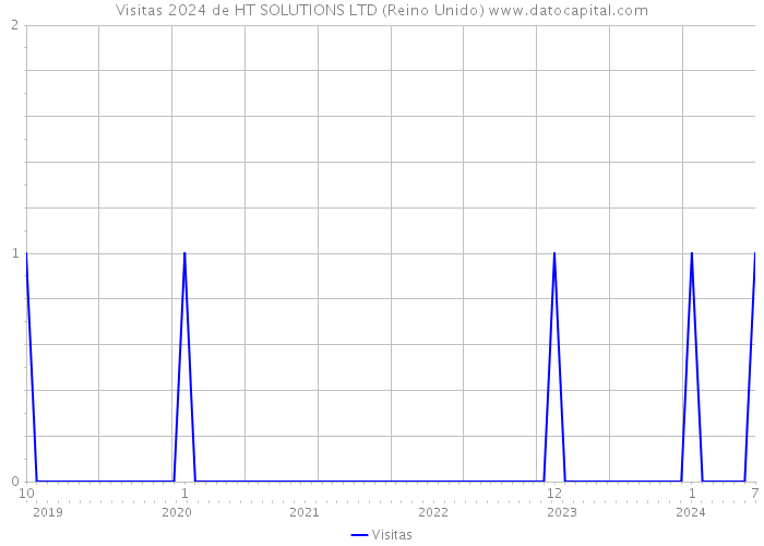 Visitas 2024 de HT SOLUTIONS LTD (Reino Unido) 