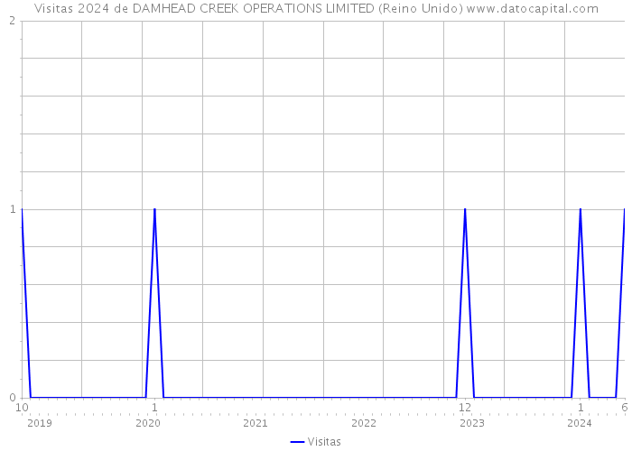 Visitas 2024 de DAMHEAD CREEK OPERATIONS LIMITED (Reino Unido) 