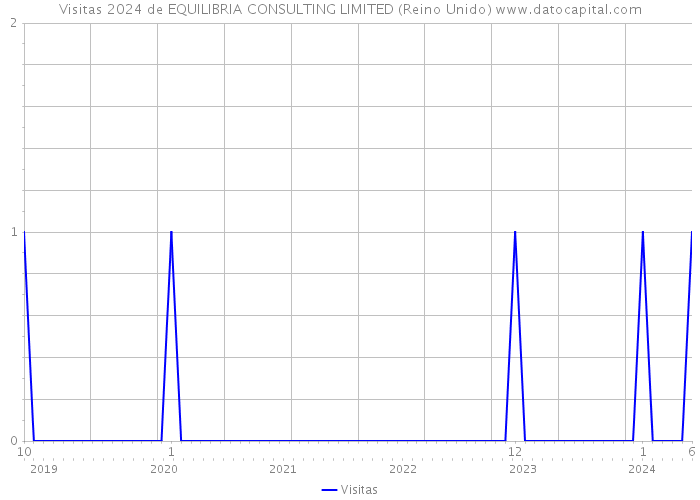 Visitas 2024 de EQUILIBRIA CONSULTING LIMITED (Reino Unido) 