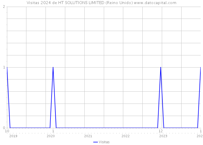 Visitas 2024 de HT SOLUTIONS LIMITED (Reino Unido) 