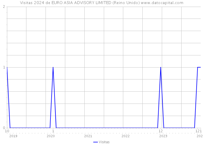 Visitas 2024 de EURO ASIA ADVISORY LIMITED (Reino Unido) 