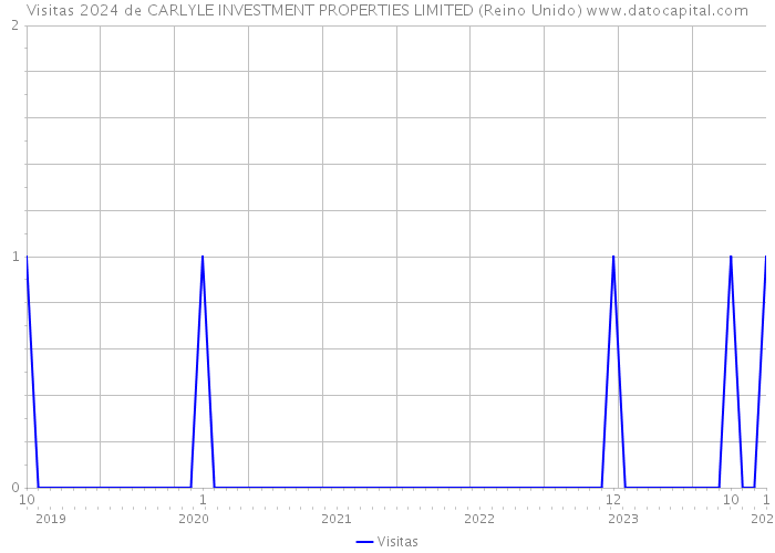 Visitas 2024 de CARLYLE INVESTMENT PROPERTIES LIMITED (Reino Unido) 