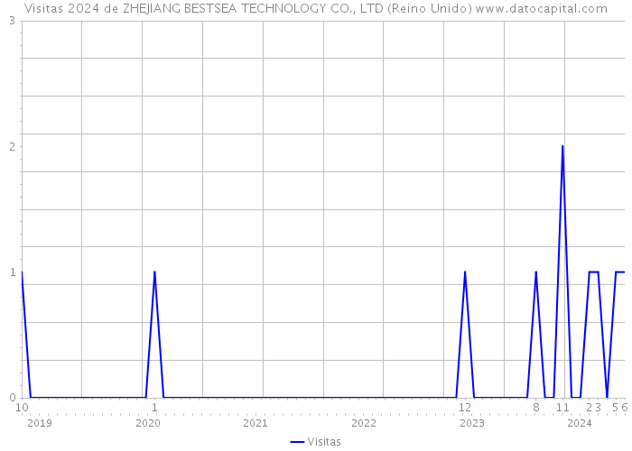 Visitas 2024 de ZHEJIANG BESTSEA TECHNOLOGY CO., LTD (Reino Unido) 