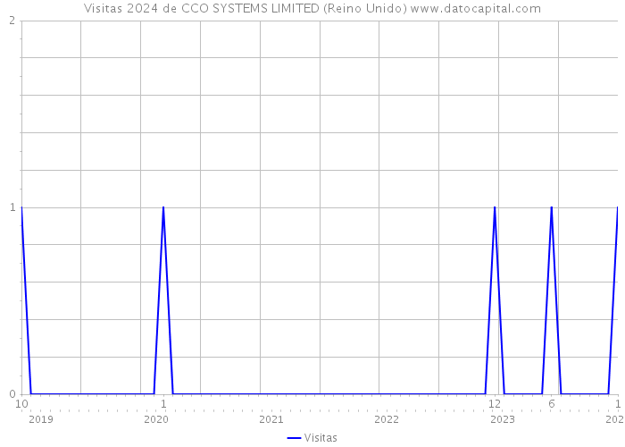 Visitas 2024 de CCO SYSTEMS LIMITED (Reino Unido) 