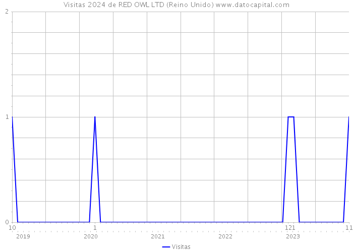 Visitas 2024 de RED OWL LTD (Reino Unido) 