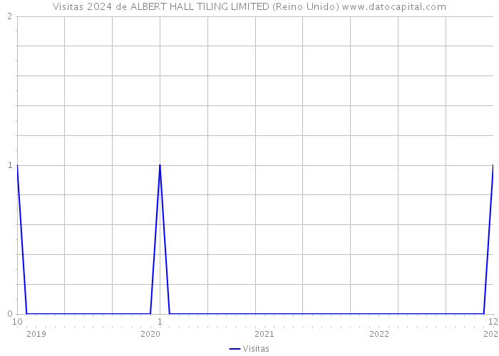 Visitas 2024 de ALBERT HALL TILING LIMITED (Reino Unido) 