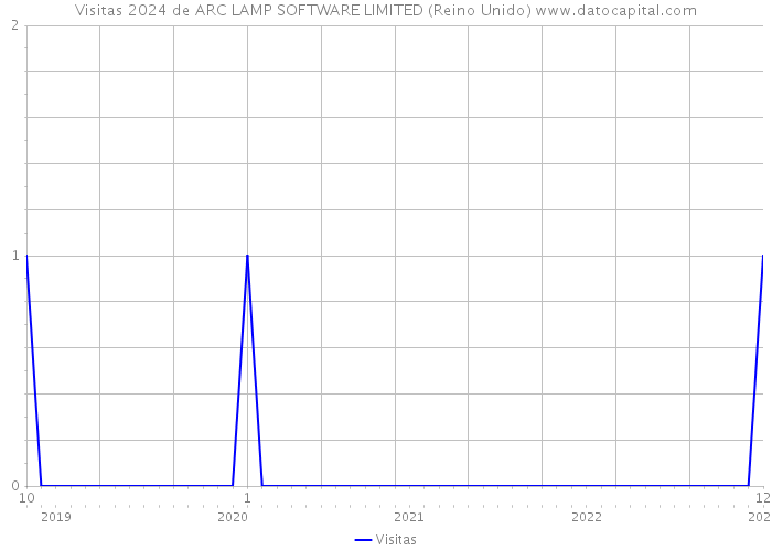 Visitas 2024 de ARC LAMP SOFTWARE LIMITED (Reino Unido) 