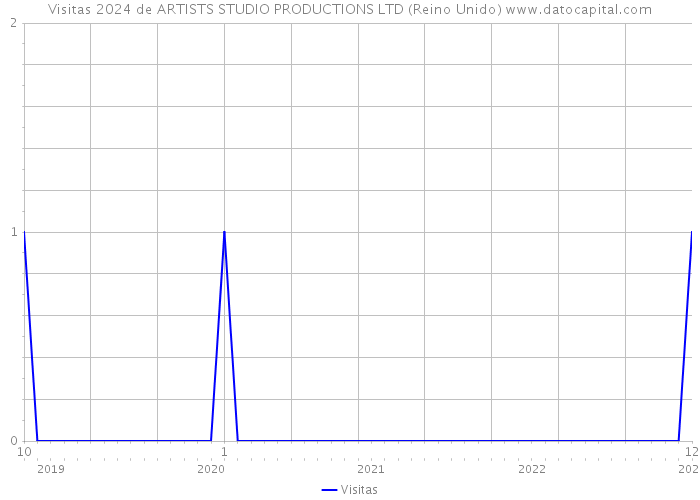 Visitas 2024 de ARTISTS STUDIO PRODUCTIONS LTD (Reino Unido) 