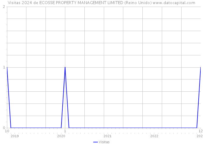 Visitas 2024 de ECOSSE PROPERTY MANAGEMENT LIMITED (Reino Unido) 