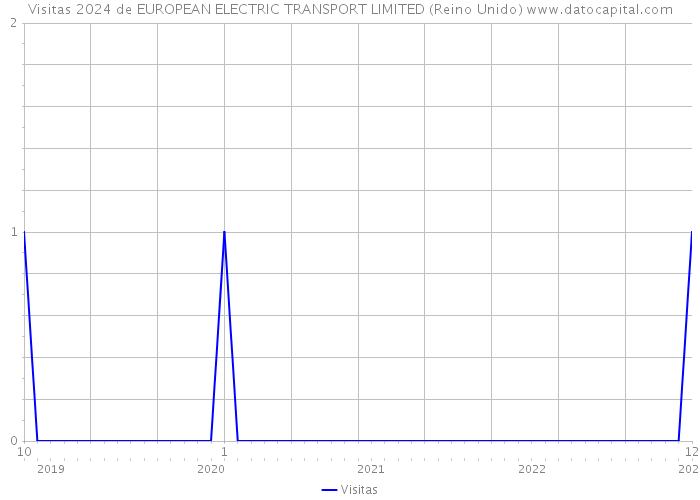Visitas 2024 de EUROPEAN ELECTRIC TRANSPORT LIMITED (Reino Unido) 