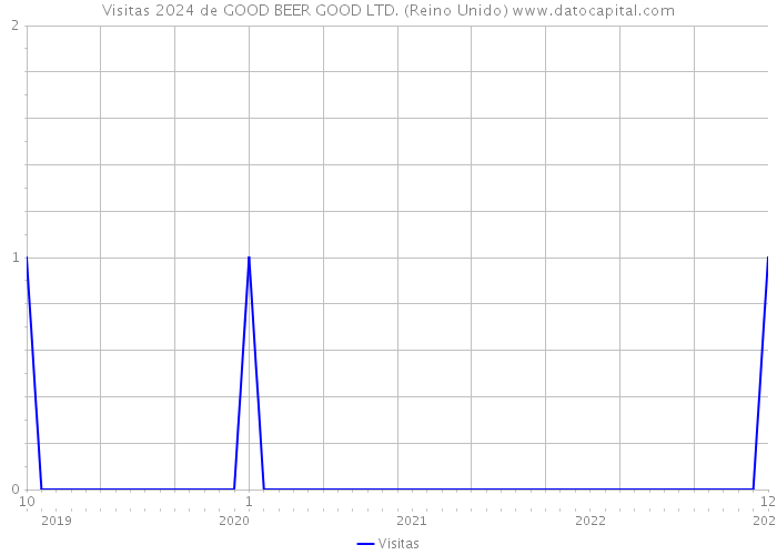 Visitas 2024 de GOOD BEER GOOD LTD. (Reino Unido) 