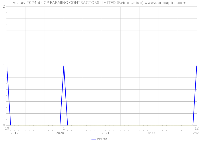 Visitas 2024 de GP FARMING CONTRACTORS LIMITED (Reino Unido) 