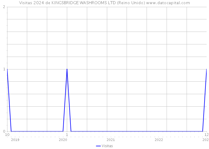 Visitas 2024 de KINGSBRIDGE WASHROOMS LTD (Reino Unido) 