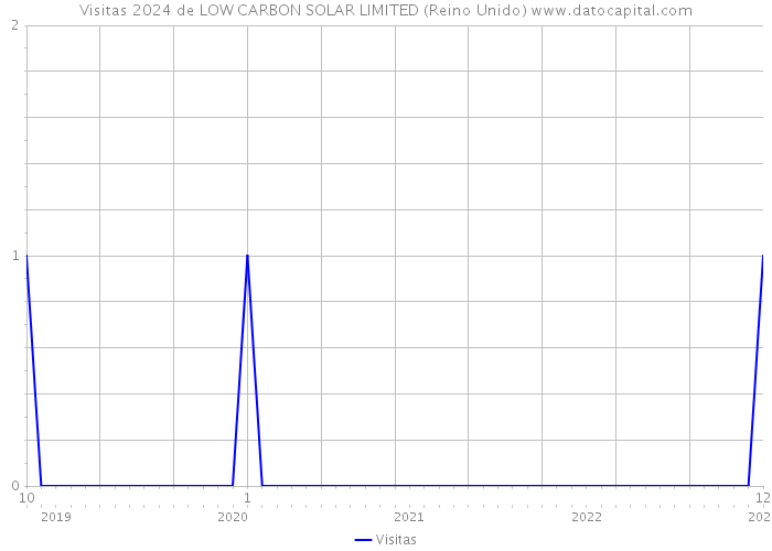 Visitas 2024 de LOW CARBON SOLAR LIMITED (Reino Unido) 