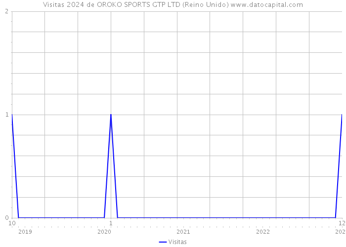 Visitas 2024 de OROKO SPORTS GTP LTD (Reino Unido) 