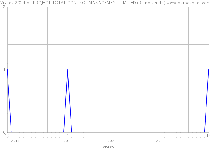 Visitas 2024 de PROJECT TOTAL CONTROL MANAGEMENT LIMITED (Reino Unido) 