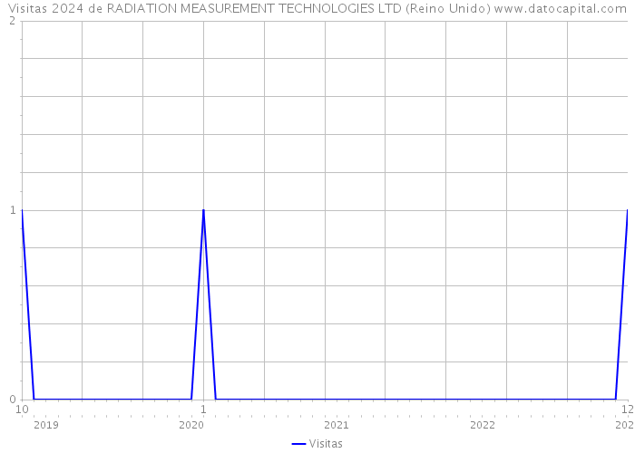 Visitas 2024 de RADIATION MEASUREMENT TECHNOLOGIES LTD (Reino Unido) 