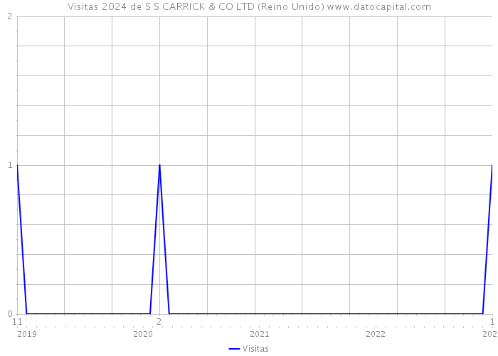 Visitas 2024 de S S CARRICK & CO LTD (Reino Unido) 