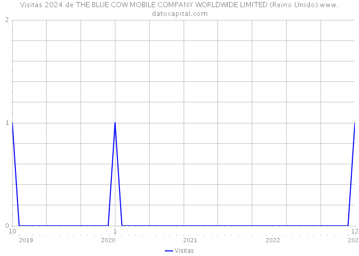 Visitas 2024 de THE BLUE COW MOBILE COMPANY WORLDWIDE LIMITED (Reino Unido) 