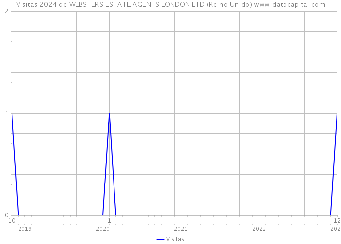 Visitas 2024 de WEBSTERS ESTATE AGENTS LONDON LTD (Reino Unido) 