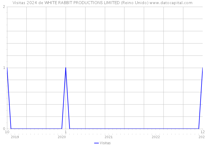 Visitas 2024 de WHITE RABBIT PRODUCTIONS LIMITED (Reino Unido) 