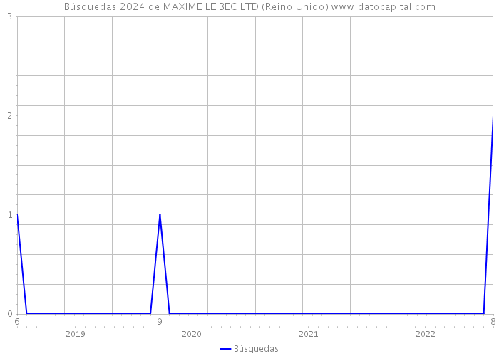 Búsquedas 2024 de MAXIME LE BEC LTD (Reino Unido) 